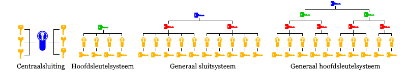 Sleutelsystemen